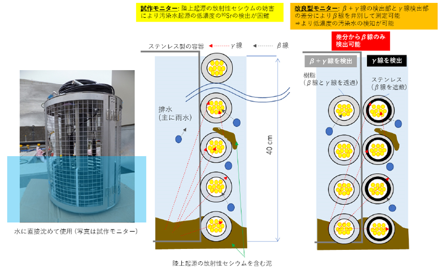 従来のモニターと改良型モニターによる放射性物質検出のイメージ