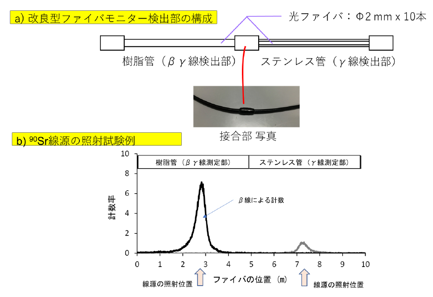 β・γ弁別型検出器の構成と90Sr線源の照射試験結果