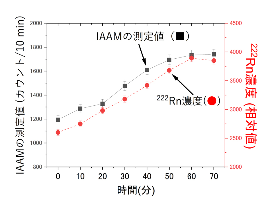IAAMを用いたαエアロゾルの測定結果