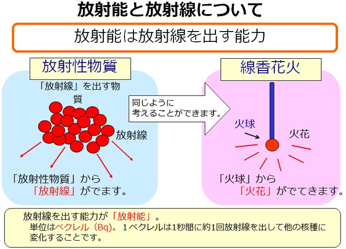 放射能と放射線について