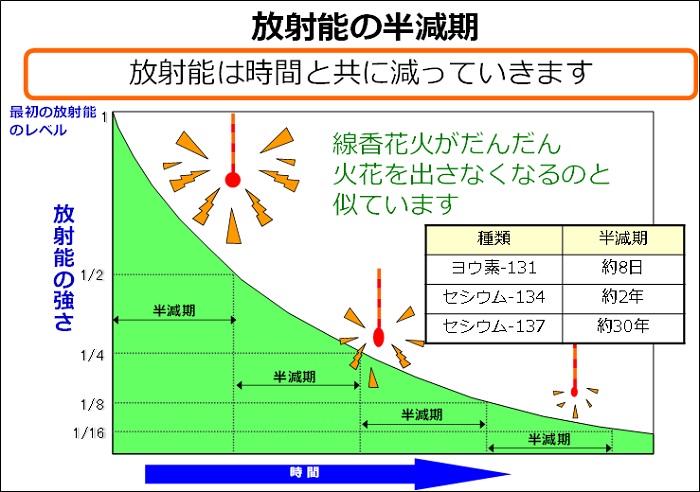 放射能の半減期