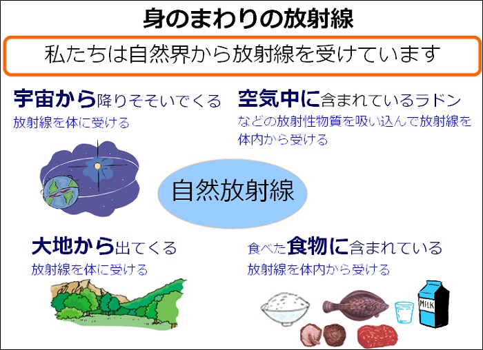 身のまわりの放射線