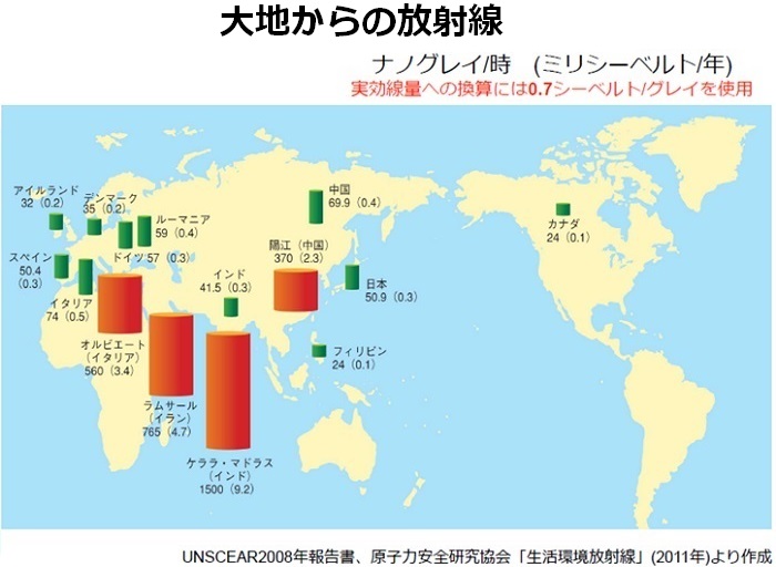 大地からの放射線