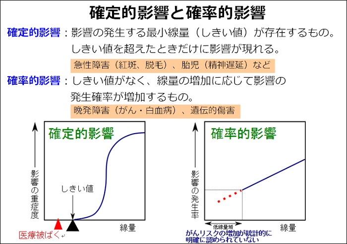 確定的影響と確率的影響