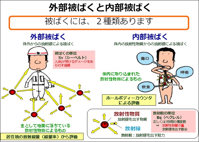 外部被ばくと内部被ばく