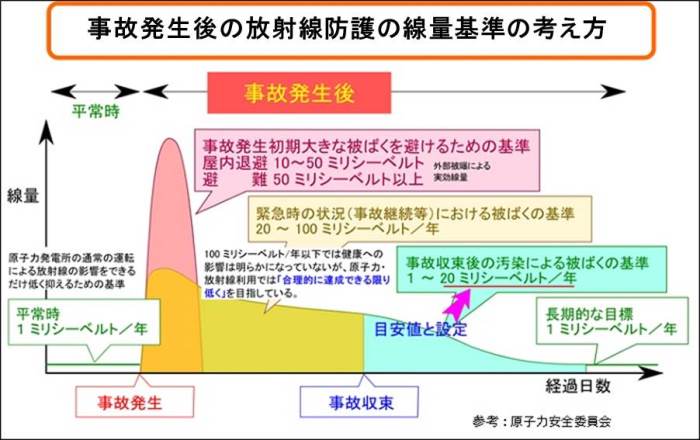 事故発生後の放射線防護の線量基準の考え方