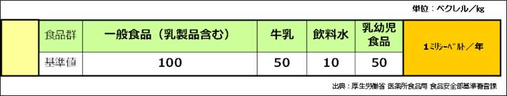 食品中の放射性物質の基準値