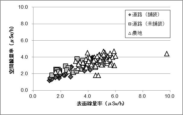 舗装面及び土面の表面線量率と空間線量率（川俣町の例）