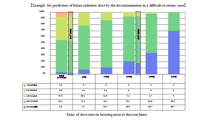 Example for prediction of future radiation dose by the decontamination in a difficult-to-return zone.