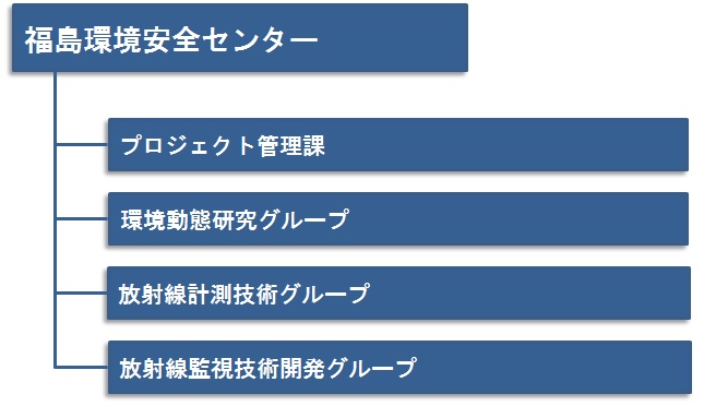 組織図 組織図
