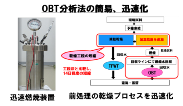 OBT分析法の簡易、迅速化
